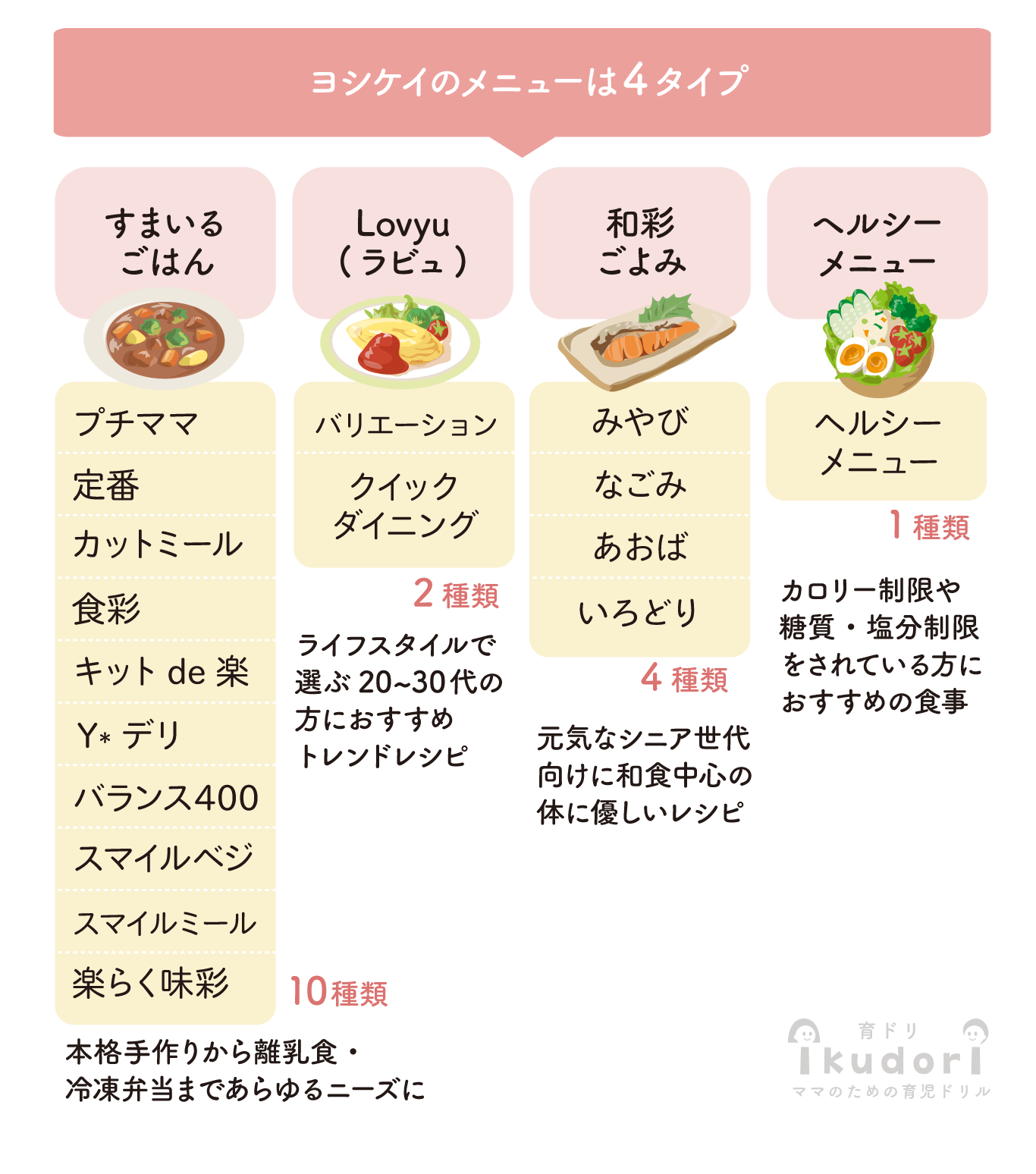 ヨシケイの4タイプのメニュー表